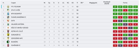 Simple Női Liga tabella