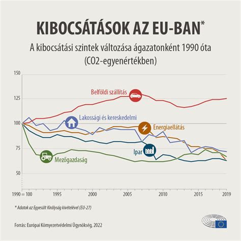 CO2 kibocsátás összehasonlítása utazási módok szerint