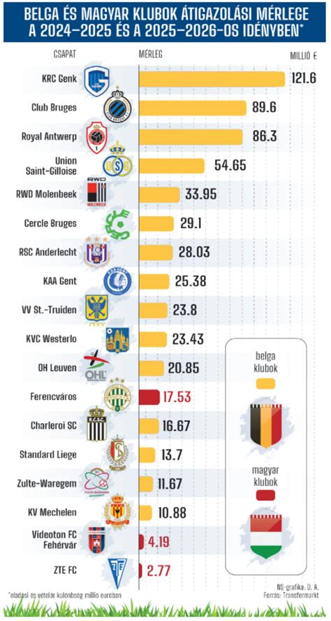 Labdarúgó statisztikai adatok vizualizációja