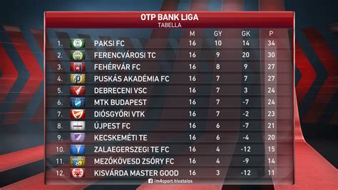 TOPLYGA bajnokság tabella