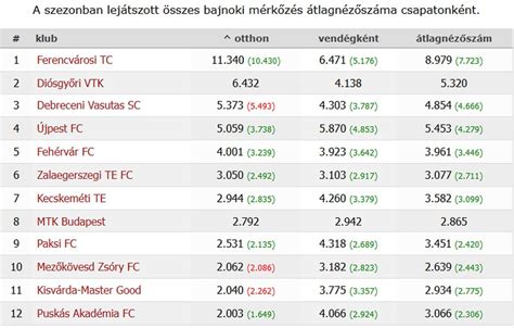 A 2025-2026-os NB I idény áttekintő naptára
