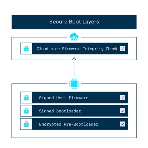 A Secure Boot működési elvét bemutató diagram
