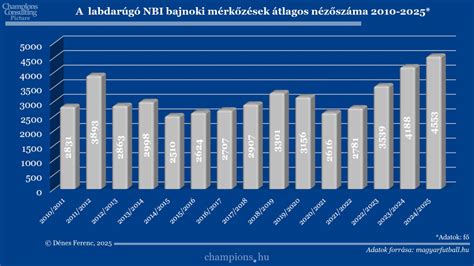 A labdarúgó mérkőzések átlagos játékidejének változása az évek során
