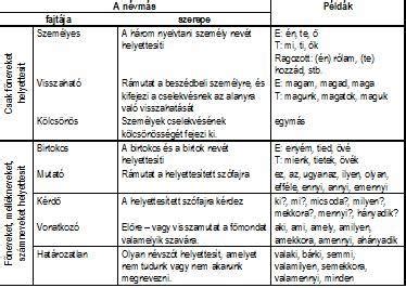 a magyar névmások rendszere