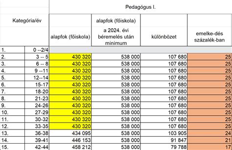 Pedagógusok településtípusok szerinti eloszlása