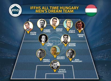 IFFHS Klubvilágranglista - A legjobb magyar csapatok helyezései