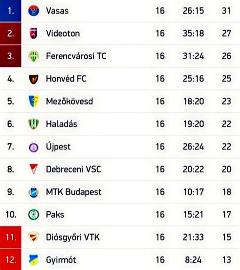 tabella állás a 15. fordulót követően