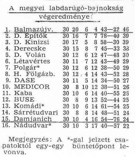 Hajdú-Bihar megyei I. osztály bajnoki tabella