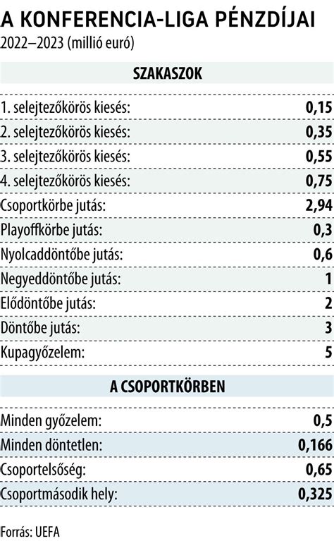 A Konferencia Liga pénzdíjai