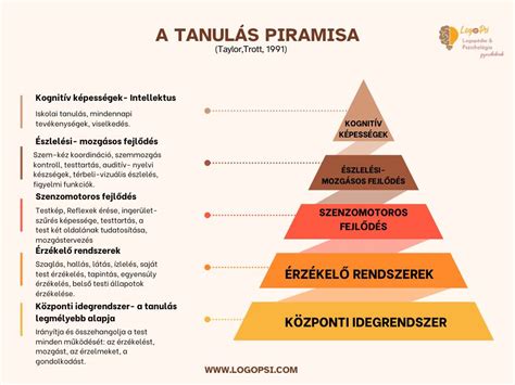 Olasz nyelvtanulási készségek fejlődési piramisa