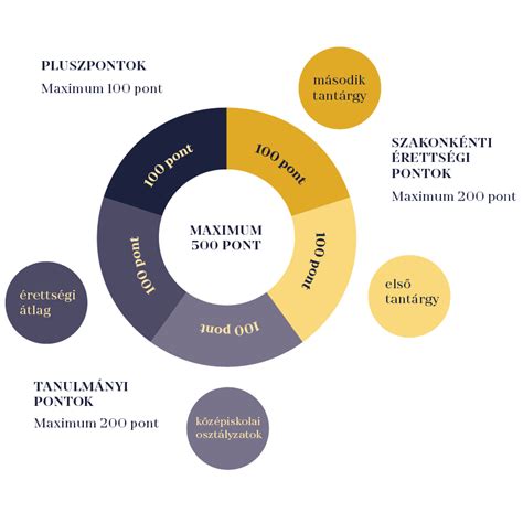 Egyetemi felvételi pontok infographic