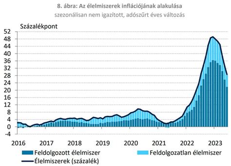 Grafikon a stadion költségeinek alakulásáról