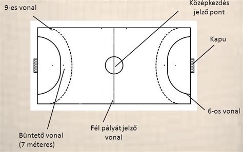 Kézilabda pálya áttekintő rajza jelölésekkel