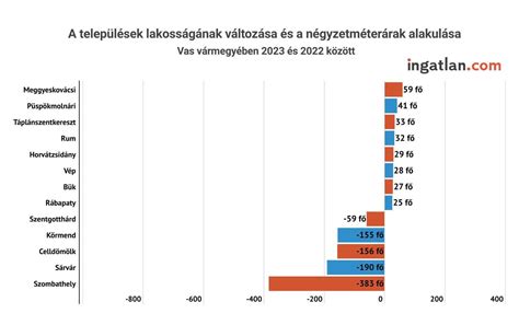 A magyar labdarúgásban résztvevő csapatok számának növekedése korosztályonként és szakágonként