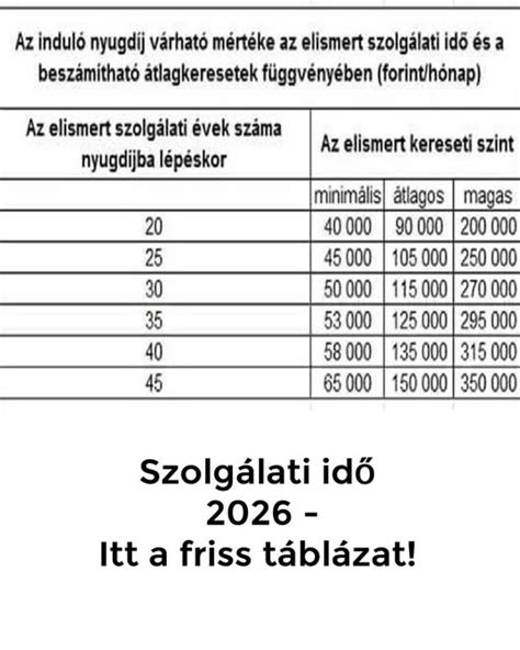 Táblázat: Minimális játékosfizetés NBA-s tapasztalat szerint