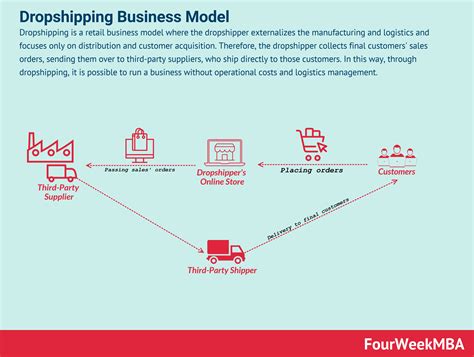 Csomag kézbesítése dropshipping modellen keresztül