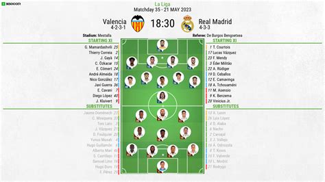 Real Madrid és Valencia csapatfelállások