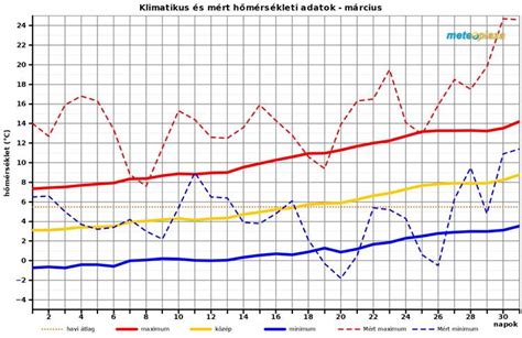 Statisztikai grafikon a Dortmund-Barcelona meccsek eredményeiről