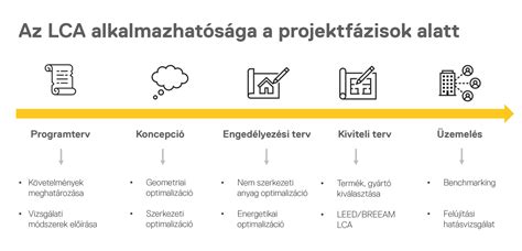 Adatbázis-fejlesztési életciklus