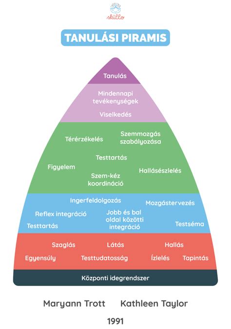 Jégkorong motoros tanulási folyamat diagram