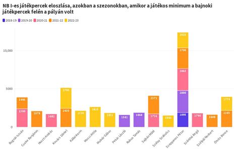 Játékpercek eloszlása a magyar Eb-keretben utánpótlás-nevelés szerint