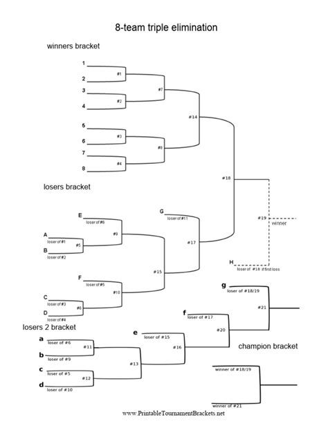 Triple-Elimination Bracket rendszer magyarázata
