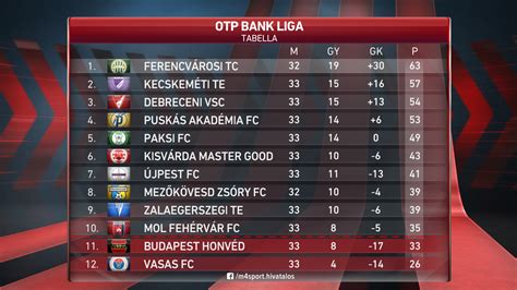 La Liga tabellája és csapatlogók