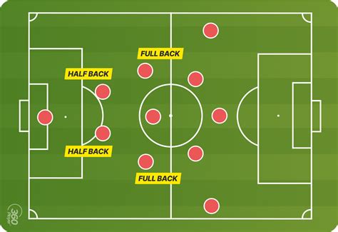 Inverted fullback taktikai mozgása