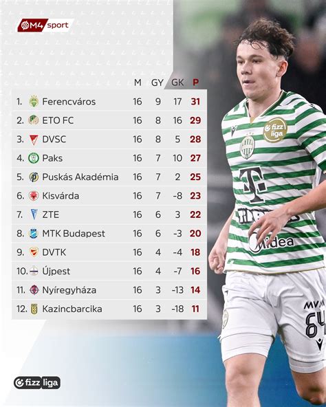 Statisztikai grafika a La Liga idei szezonjának gólkirályi esélyeseiről