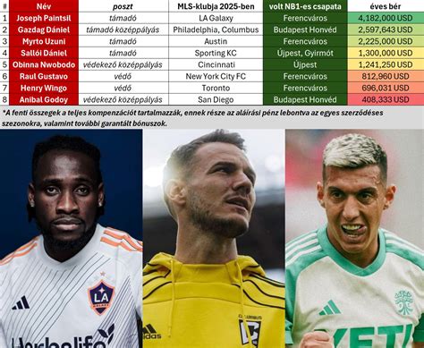 MLS játékos fizetési struktúra infografika