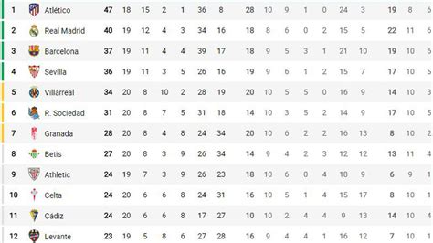 LaLiga tabella