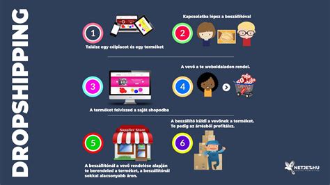 Infografika: Dropshipping előnyei és a termék útja a vásárlóhoz