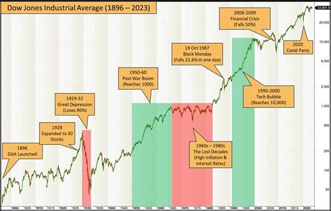 Dow Jones index grafikonja 1987-ben