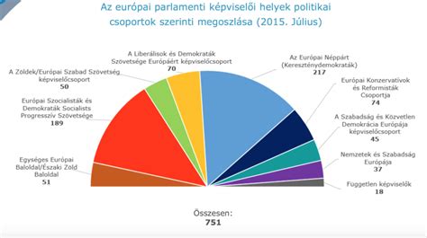 Különböző politikai pártok szimbólumai