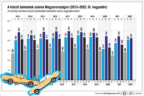 A magyarországi közúti forgalom változása az elmúlt öt évben