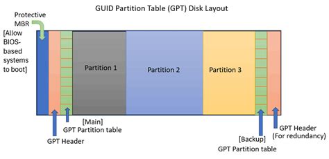 A GPT (GUID Partition Table) felépítése