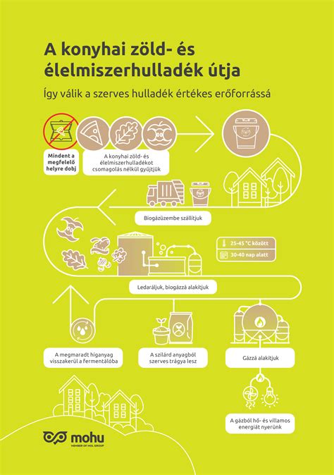 Élelmiszerhulladék gyűjtőhelyek