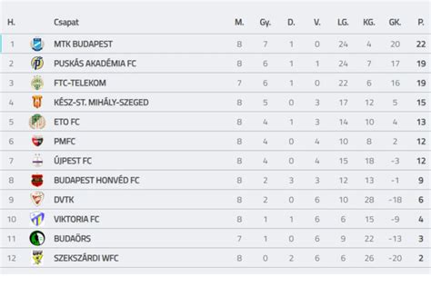 Labdarúgó NB I táblázat, kiemelve a Mezőkövesd helyét