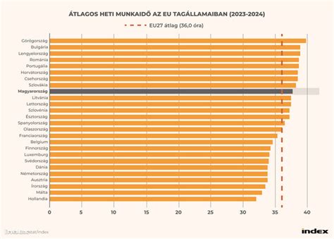 Grafikon a napi és heti munkaidő mértékéről