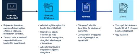 Séma: Egy közbeszerzési eljárás főbb lépései