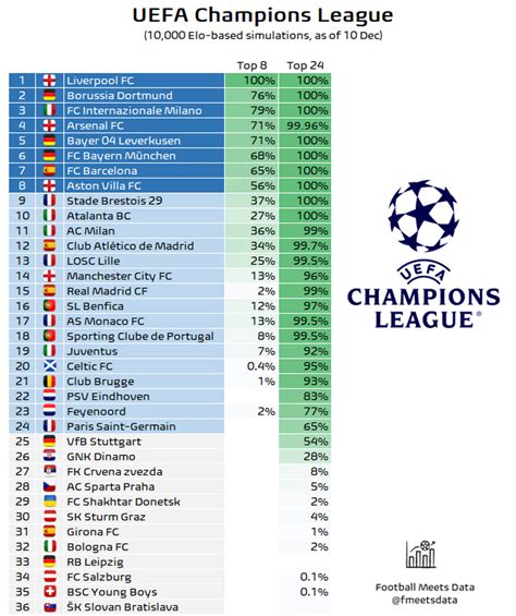 Football Meets Data elemzési grafikon