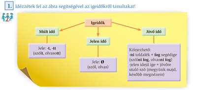 infografika az igeidők használati idővonaláról