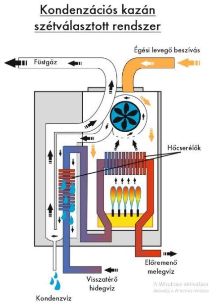 Diagram a kondenzációs szárítógép működéséről
