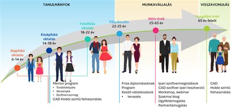 Inforgrafika az élethosszig tartó tanulás előnyeiről
