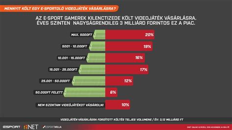 Magyar e-sportolók sikerei és statisztikái