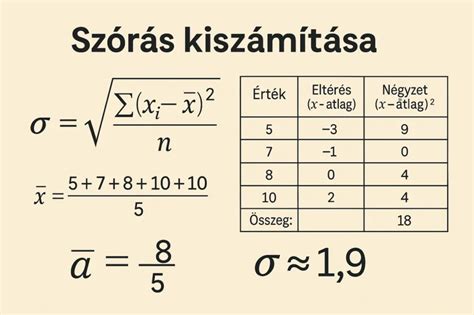 Szórás vizualizációja