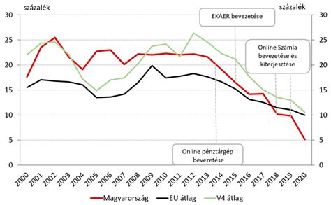 A belföldi vendégéjszakák alakulása Magyarországon régiók szerint