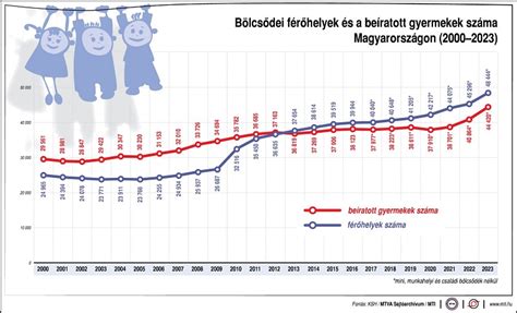 Infografika a magyarországi bölcsődei férőhelyek hiányáról és a keresletről