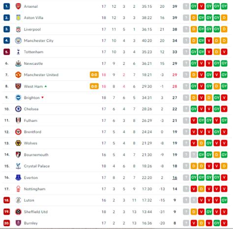 Premier League tabella összefoglaló