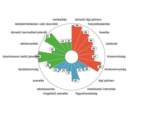 Infografika Horváth Kevin teljesítménystatisztikáiról a CIES alapján